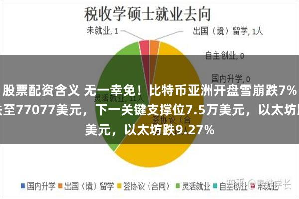 股票配资含义 无一幸免！比特币亚洲开盘雪崩跌7%，一度跌至77077美元，下一关键支撑位7.5万美元，以太坊跌9.27%