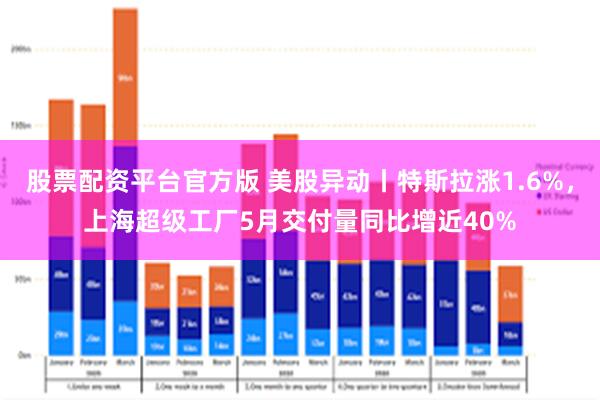 股票配资平台官方版 美股异动丨特斯拉涨1.6%，上海超级工厂5月交付量同比增近40%