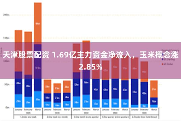 天津股票配资 1.69亿主力资金净流入，玉米概念涨2.85%